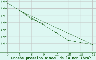 Courbe de la pression atmosphrique pour Sojna