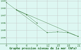 Courbe de la pression atmosphrique pour Niznij Novgorod