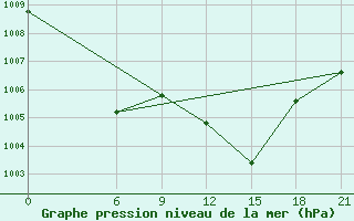 Courbe de la pression atmosphrique pour Ghadames