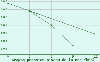 Courbe de la pression atmosphrique pour Lashio