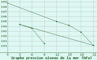 Courbe de la pression atmosphrique pour Yushu