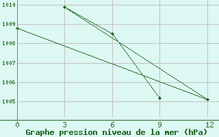 Courbe de la pression atmosphrique pour Hpa-An