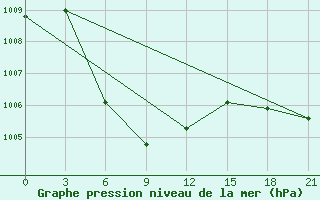 Courbe de la pression atmosphrique pour Sattahip