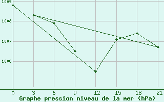 Courbe de la pression atmosphrique pour Livny