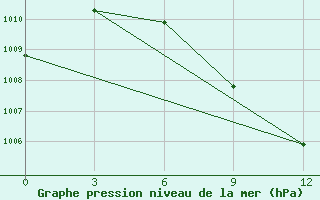 Courbe de la pression atmosphrique pour Kyaukpyu