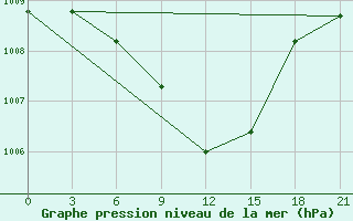 Courbe de la pression atmosphrique pour Uzlovaja