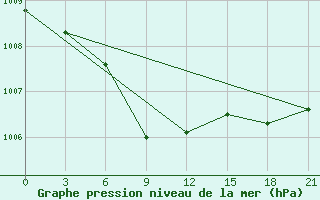 Courbe de la pression atmosphrique pour Samary