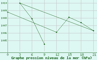 Courbe de la pression atmosphrique pour Chumphon