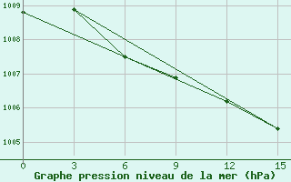 Courbe de la pression atmosphrique pour Padun