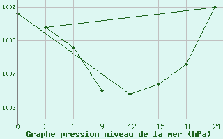 Courbe de la pression atmosphrique pour Vjatskie Poljany