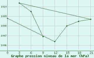 Courbe de la pression atmosphrique pour Tangail