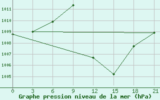 Courbe de la pression atmosphrique pour Kasserine