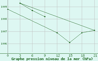 Courbe de la pression atmosphrique pour Gomel