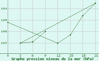 Courbe de la pression atmosphrique pour Sallum Plateau