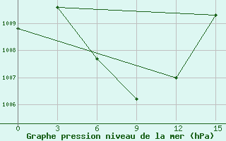 Courbe de la pression atmosphrique pour Belawan