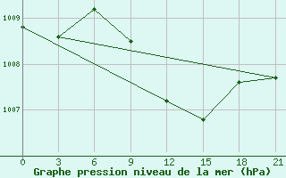 Courbe de la pression atmosphrique pour Kherson