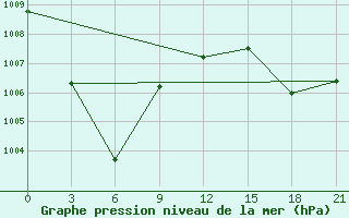 Courbe de la pression atmosphrique pour Gorontalo / Jalaluddin