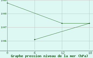 Courbe de la pression atmosphrique pour Calayan