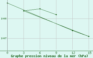 Courbe de la pression atmosphrique pour Pochinok