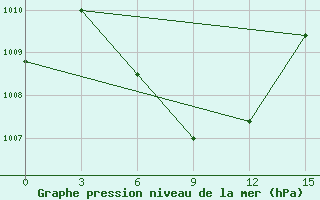 Courbe de la pression atmosphrique pour Sandoway