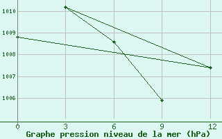 Courbe de la pression atmosphrique pour Dawei