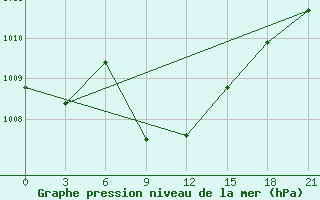 Courbe de la pression atmosphrique pour Makko