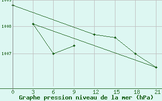 Courbe de la pression atmosphrique pour Ust