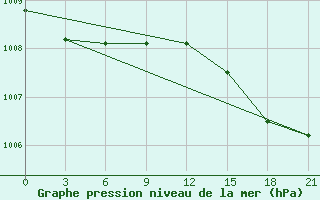 Courbe de la pression atmosphrique pour Vysnij Volocek