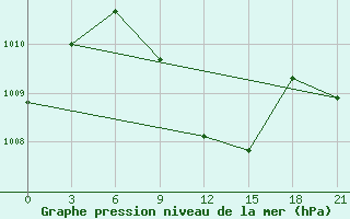 Courbe de la pression atmosphrique pour Diwaniya