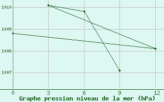 Courbe de la pression atmosphrique pour Victoria Point