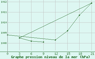 Courbe de la pression atmosphrique pour Dno