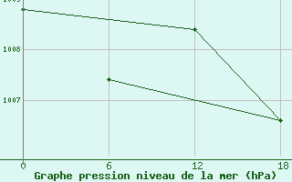 Courbe de la pression atmosphrique pour Kenitra