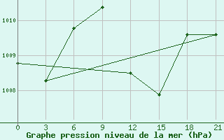 Courbe de la pression atmosphrique pour Penrhyn Aws