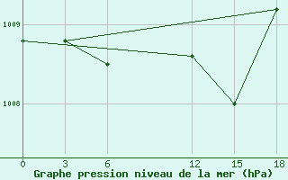 Courbe de la pression atmosphrique pour Basel Assad International Airport