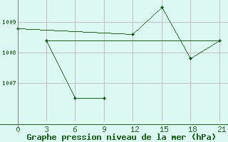 Courbe de la pression atmosphrique pour Casiguran