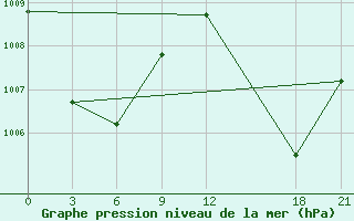 Courbe de la pression atmosphrique pour Munda