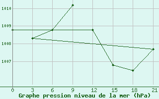 Courbe de la pression atmosphrique pour In Salah