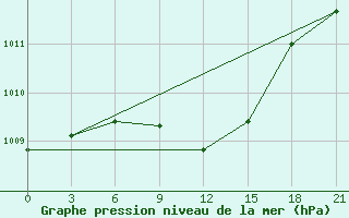 Courbe de la pression atmosphrique pour Kherson