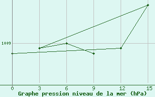 Courbe de la pression atmosphrique pour Saransk