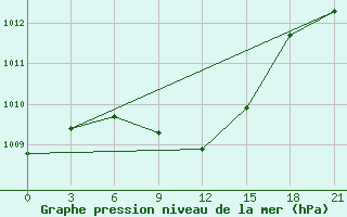 Courbe de la pression atmosphrique pour Zaporizhzhia