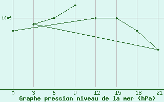 Courbe de la pression atmosphrique pour Pochinok