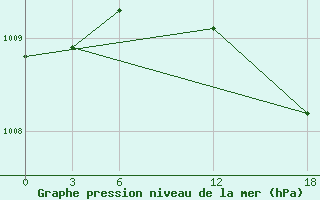 Courbe de la pression atmosphrique pour Opochka