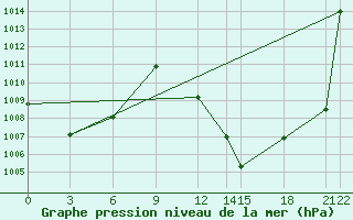 Courbe de la pression atmosphrique pour Tamale