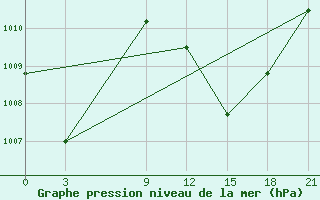 Courbe de la pression atmosphrique pour Apia / Upolu Island