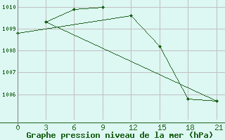 Courbe de la pression atmosphrique pour Pinega