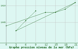 Courbe de la pression atmosphrique pour Uzhhorod