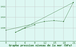 Courbe de la pression atmosphrique pour Arzew