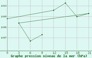 Courbe de la pression atmosphrique pour Larantuka