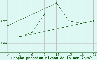 Courbe de la pression atmosphrique pour Motokhovo