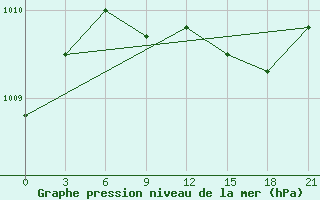 Courbe de la pression atmosphrique pour Staritsa